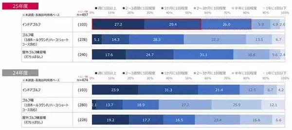 変化するゴルフ練習環境　「週に１回以上」 利用する層はインドアゴルフが最多　３０代・４０代の利用頻度の伸びが顕著