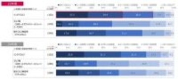 変化するゴルフ練習環境　「週に１回以上」 利用する層はインドアゴルフが最多　３０代・４０代の利用頻度の伸びが顕著