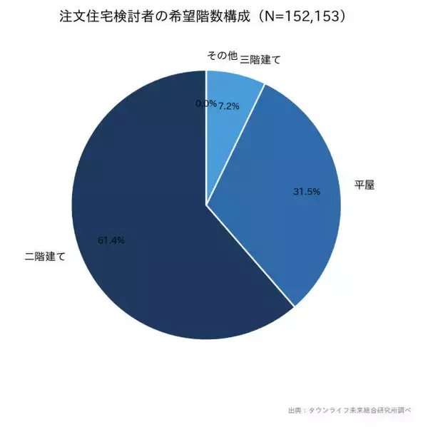 注文住宅の３１.５%が「平屋」希望 　１５万件分析で判明　九州６４%東京１７%と地域格差がはっきり
