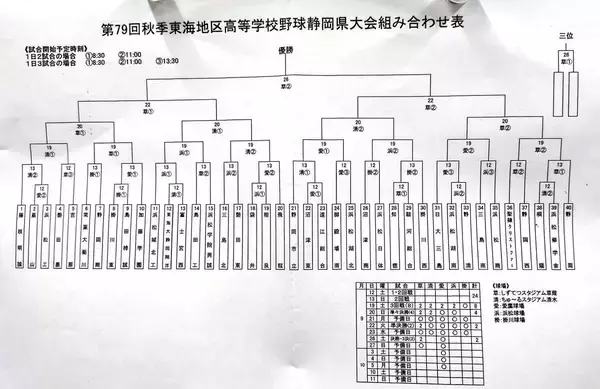 【高校野球】秋季静岡県大会の組み合わせが決定　甲子園出場の聖隷クリストファーは静岡西と対戦