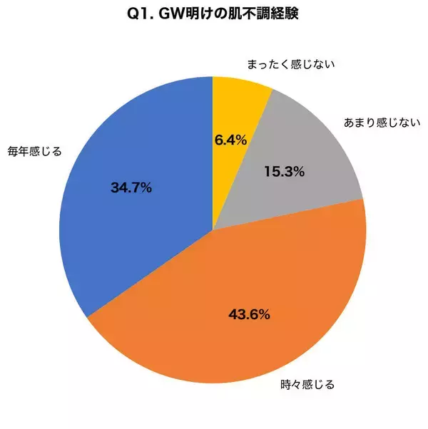 【ＧＷ明けの肌疲れ調査】連休後に肌の不調を実感した人は７８.３%　２０代〜５０代の男女３００人に調査
