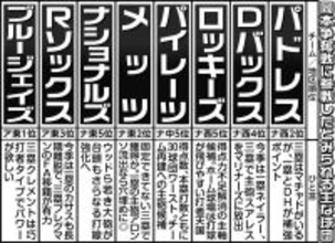 岡本争奪戦にブルージェイズも参戦か　相手投手に合わせ打線を「うまく組み変える」ブ軍に魅力…米メディア報じる
