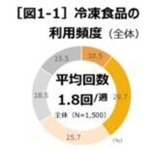 物価高でも購入量が増えた食品のトップは「冷凍食品」… 「調理が簡単で便利」「おいしい」と評価