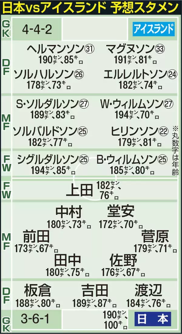 【Ｗ杯】堂安、高さのアイスランド戦は“仮想オランダ”「特にオランダには１９５センチのファンダイクがいる」…Ｗ杯１次Ｌ初戦見据える