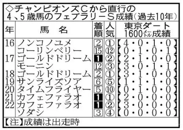 【フェブラリーＳ・超ブル診断データ編】１２年ぶりにチャンピオンズＣ上位３頭が出走　求められる適性が違うなか推せるのは