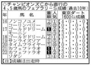 【フェブラリーＳ・超ブル診断データ編】１２年ぶりにチャンピオンズＣ上位３頭が出走　求められる適性が違うなか推せるのは