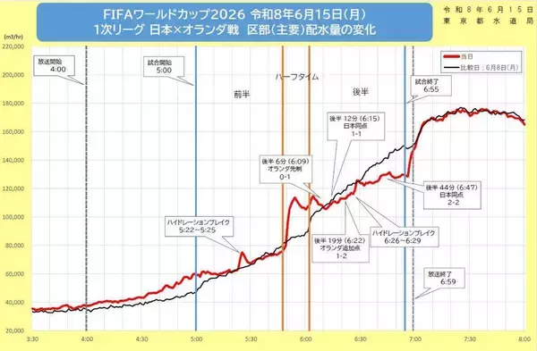 ファンも選手と一緒に一息…　サッカー北中米Ｗ杯オランダ戦　水道使用量が「シンクロ」