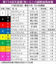 【天皇賞・秋】調教後馬体重で過去最高を計測したマスカレードボールは成長分？　５頭が２桁増をマーク