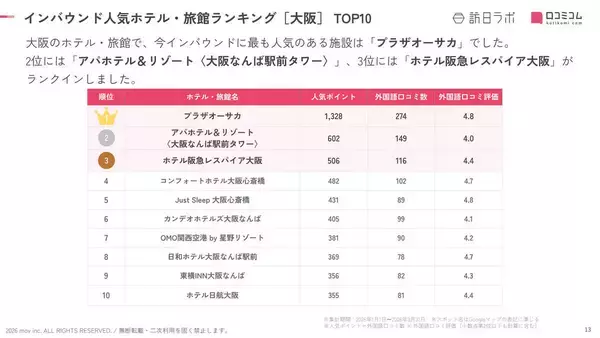 訪日外国人に口コミ人気の”大阪ＮＯ１ホテル”は…開業丸４０年でスタッフが多言語対応