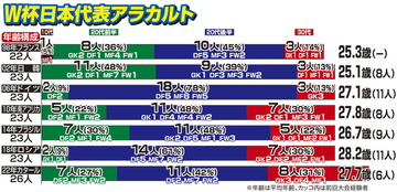 どうなる森保ジャパンの年齢構成　平均年齢の過去最高はロシア大会２８・２歳、最低は…　きょう午後２時から北中米Ｗ杯代表発表