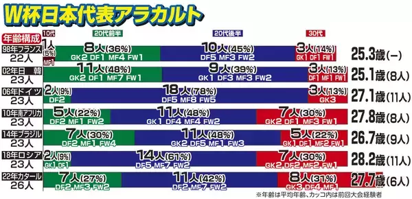 どうなる森保ジャパンの年齢構成　平均年齢の過去最高はロシア大会２８・２歳、最低は…　きょう午後２時から北中米Ｗ杯代表発表