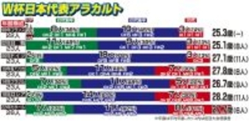 どうなる森保ジャパンの年齢構成　平均年齢の過去最高はロシア大会２８・２歳、最低は…　きょう午後２時から北中米Ｗ杯代表発表