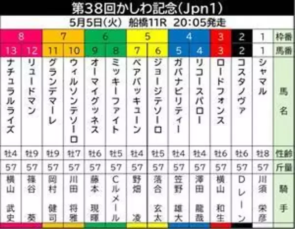 【かしわ記念】昨年の帝王賞＆ＪＢＣクラシック覇者ミッキーファイトが中心　田中博厩舎は羽田盃に続くダートグレード連勝なるか