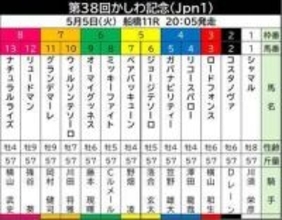 【かしわ記念】昨年の帝王賞＆ＪＢＣクラシック覇者ミッキーファイトが中心　田中博厩舎は羽田盃に続くダートグレード連勝なるか