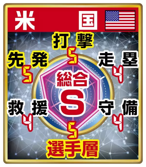 【ＷＢＣライバル分析　米国編】ジャッジ、スキーンズ…正真正銘のドリームチーム　唯一の死角は「３月開催」か