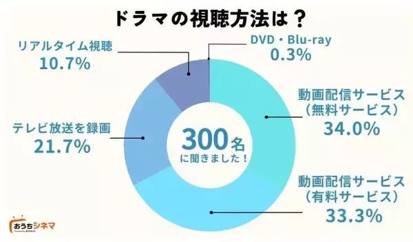ドラマの視聴方法、リアルタイムはわずか１割　７割が動画配信サービス利用　録画視聴も２割