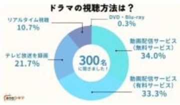 ドラマの視聴方法、リアルタイムはわずか１割　７割が動画配信サービス利用　録画視聴も２割