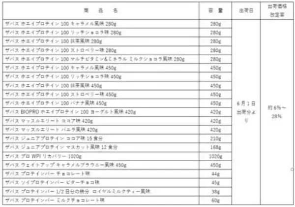 「ザバス」などスポーツ栄養プロテインが値上げ　６月１日から約６～２８％