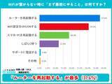 「ＷｉＦｉがつながらない…原因がわからない時にまずやることランキング　“再起動”系が上位に」の画像1