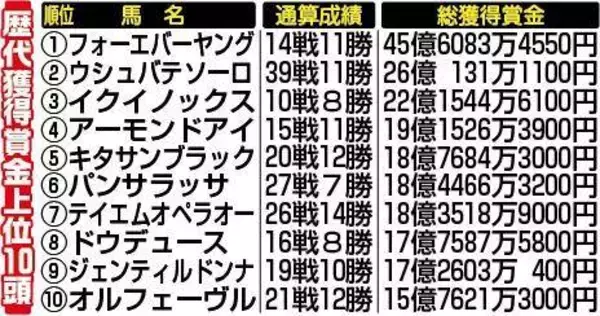 【サウジＣ】総獲得賞金は４５億万円超に！もちろん日本馬歴代で断然トップ　フォーエバーヤング連覇