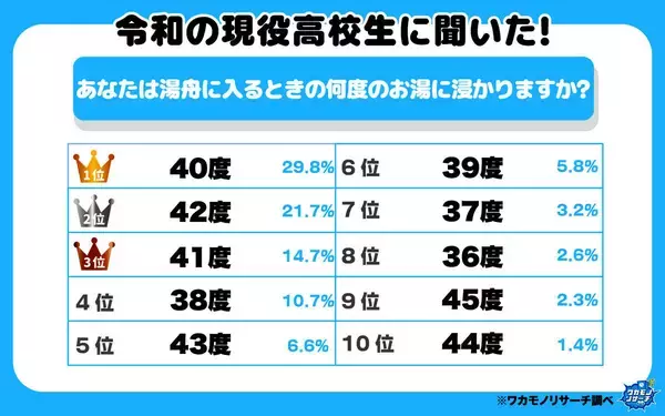 高校生男女に「湯船に入るときの温度」聞いてみた　第１位は「熱すぎず、ぬるすぎず」いい湯加減