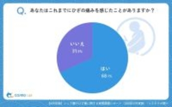 シニアの約68％が「ひざ痛を経験」　移動やしゃがむ動作で痛みを実感　改善効果は“持続しない”傾向