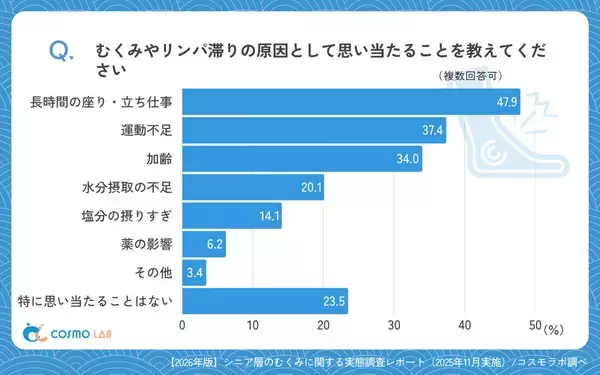 ５０代以上の「むくみ」の原因　ほぼ半数が「長時間の座り・立ち仕事」…生活スタイルの見直しと適度な運動が必要