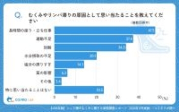 ５０代以上の「むくみ」の原因　ほぼ半数が「長時間の座り・立ち仕事」…生活スタイルの見直しと適度な運動が必要