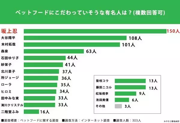 ペットフードにこだわっていそうな有名人ランキング　デコピンの飼い主も登場…愛犬家が回答