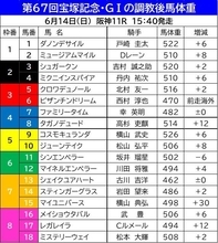 【宝塚記念】調教後馬体重が前走から３０キロ増をどう見る！？　重賞初制覇で勢いに乗るマイユニバースなど３頭が２桁増