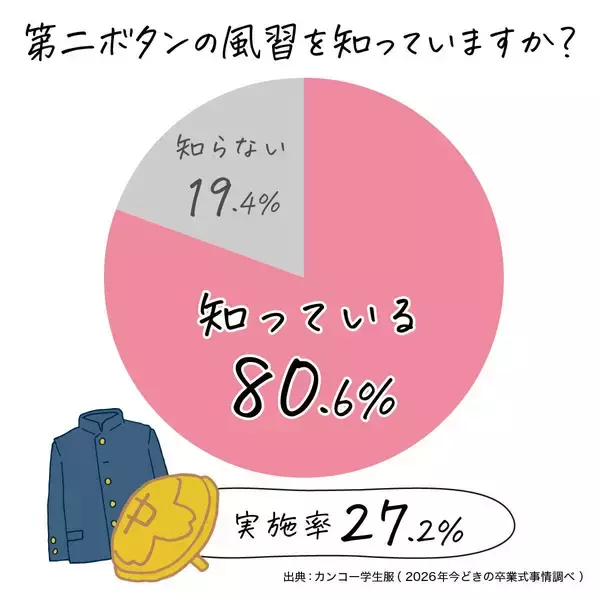 卒業式の「第二ボタン」贈る風習は令和の時代も健在　認知度８割超！中学生の約３割が実際に贈りあう