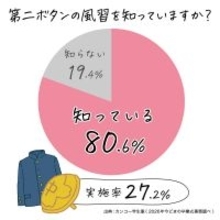 卒業式の「第二ボタン」贈る風習は令和の時代も健在　認知度８割超！中学生の約３割が実際に贈りあう