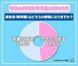 「現役高校生は新生活についてどう感じてる？　男子高校生は“ワクワク” 女子高校生は“不安になる”傾向に」の画像1