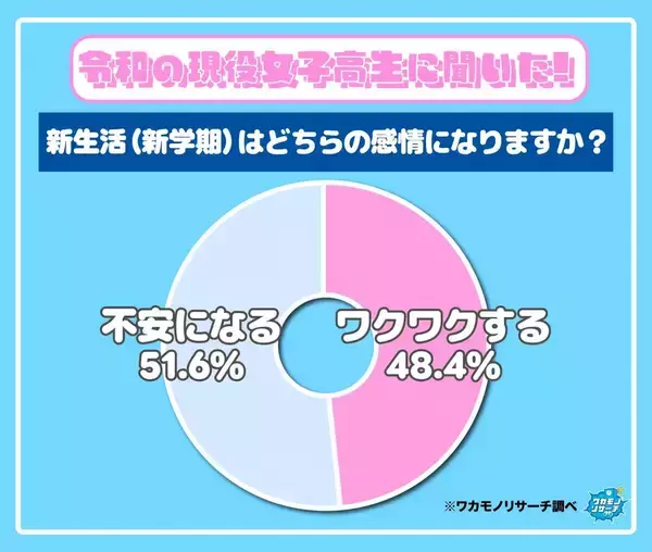現役高校生は新生活についてどう感じてる？　男子高校生は“ワクワク” 女子高校生は“不安になる”傾向に