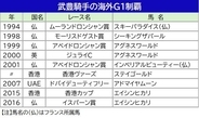【ジャックルマロワ賞】海外Ｇ１通算１０勝目を狙う武豊騎手はシックスペンスで参戦　日本勢はシュトラウスと２頭出し