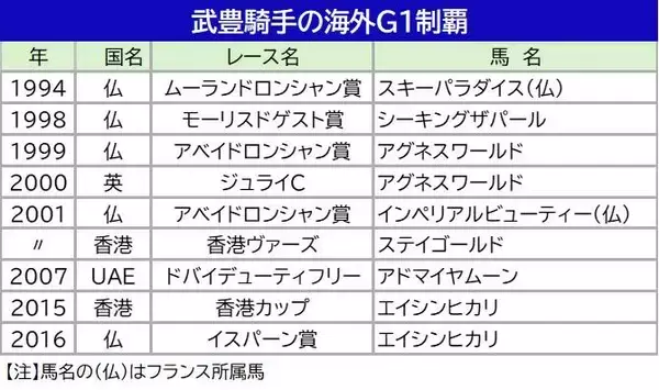【ジャックルマロワ賞】海外Ｇ１通算１０勝目を狙う武豊騎手はシックスペンスで参戦　日本勢はシュトラウスと２頭出し