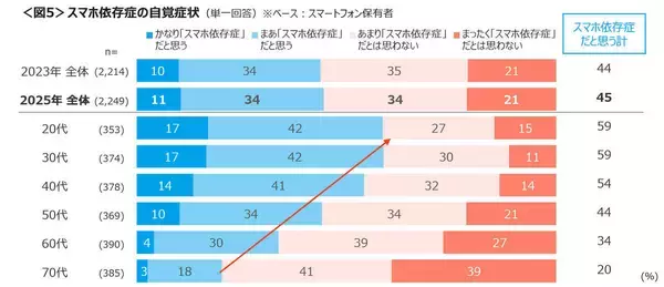 ２０～３０代の「スマホ依存症」は５９％　利用時間は半数が１日４時間以上…調査結果