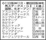 「【阪神牝馬Ｓ展望】Ｇ１馬の競演　エンブロイダリーとアスコリピチェーノの争い　カムニャックは平常心なら」の画像1