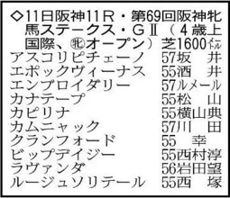 【阪神牝馬Ｓ展望】Ｇ１馬の競演　エンブロイダリーとアスコリピチェーノの争い　カムニャックは平常心なら