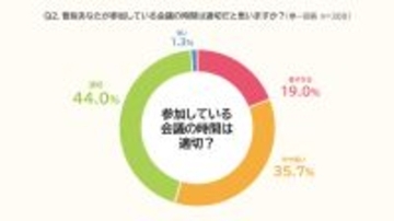 会社員の約５割が「会議が長い」と実感　理想時間は「３０分」も実際は…