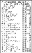 【クイーンカップ展望】阪神ＪＦ２着のギャラボーグが素質上位　良血ドリームコアは東京マイル２戦２勝