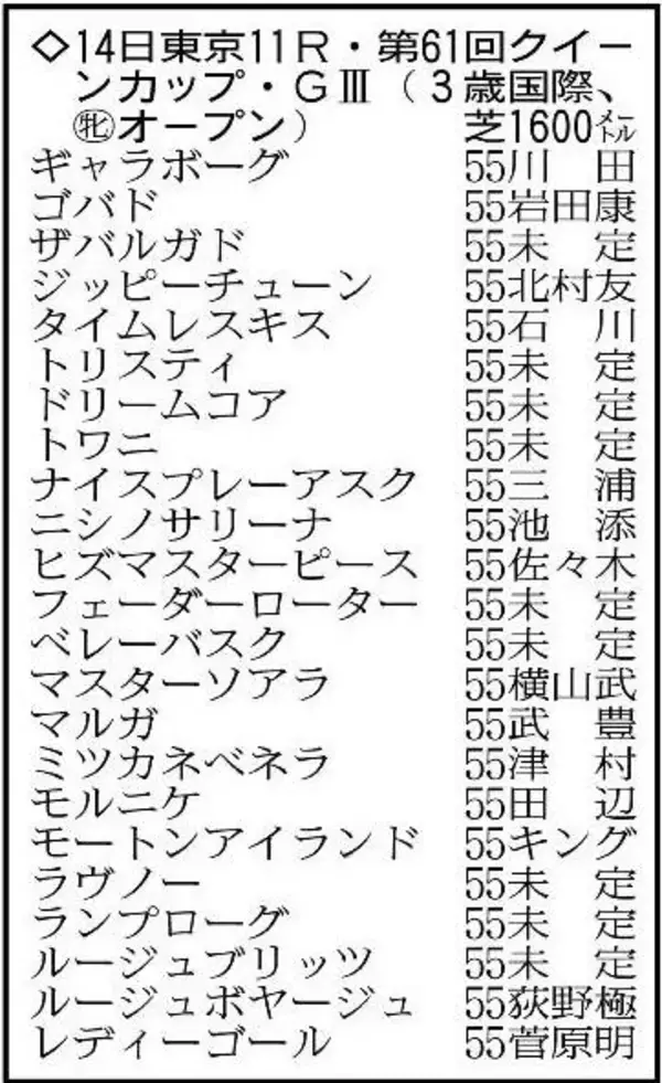 【クイーンカップ展望】阪神ＪＦ２着のギャラボーグが素質上位　良血ドリームコアは東京マイル２戦２勝