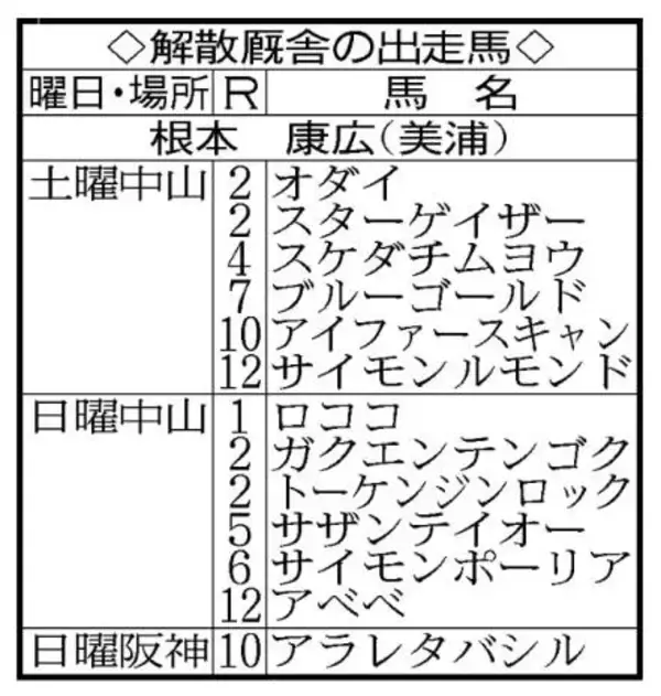 藤田菜七子さんはじめ５人の騎手を育てた根本調教師　引退迫り「弟子たちには活躍してもらいたい」