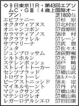 【エプソムカップ展望】重賞連勝狙うトロヴァトーレが中心　中山金杯覇者のカラマティアノスが続く