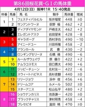 【桜花賞】直前の馬体重発表！２桁減は阪神ＪＦ２着のギャラボーグ　人気上位馬は大きな変動なし　