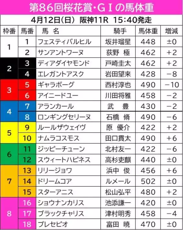 【桜花賞】直前の馬体重発表！２桁減は阪神ＪＦ２着のギャラボーグ　人気上位馬は大きな変動なし　