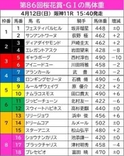 【桜花賞】直前の馬体重発表！２桁減は阪神ＪＦ２着のギャラボーグ　人気上位馬は大きな変動なし　