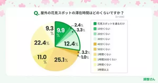 お花見にもタイパの影響　約８割「事前の場所取りをしない」滞在時間も「３０分以内」２８％…ミクステンド株式会社