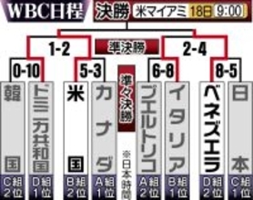 【ＷＢＣ】 ベネズエラが初の決勝進出　快進撃のイタリアに逆転勝ち　世界一へ米国と激突