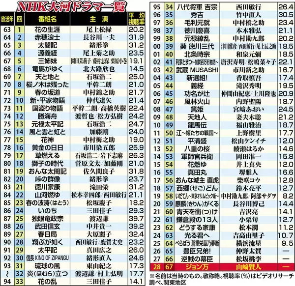 再来年大河ドラマはジョン万次郎主人公の「ジョン万」　来年も小栗忠順描く「逆賊の幕臣」で、異例の２年連続幕末もの【歴代大河ドラマ一覧】